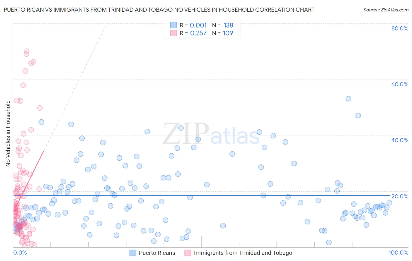 Puerto Rican vs Immigrants from Trinidad and Tobago No Vehicles in Household