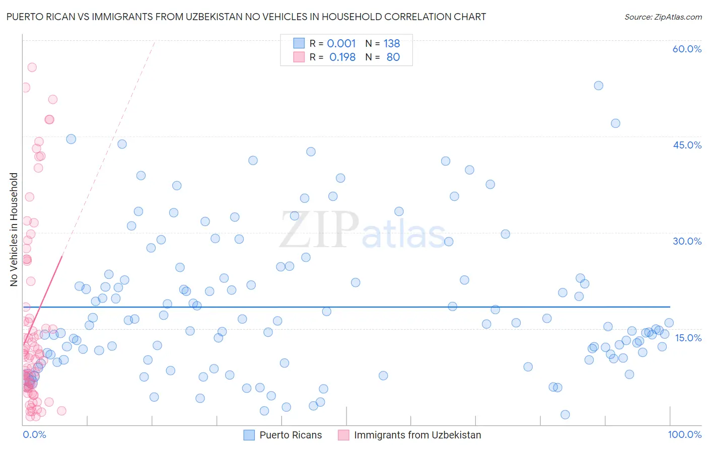 Puerto Rican vs Immigrants from Uzbekistan No Vehicles in Household