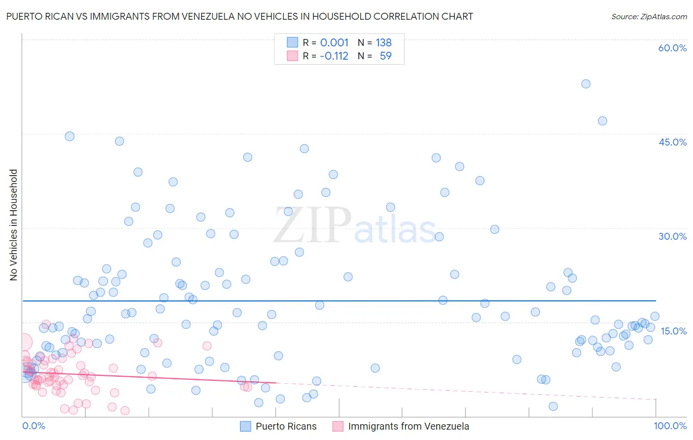 Puerto Rican vs Immigrants from Venezuela No Vehicles in Household