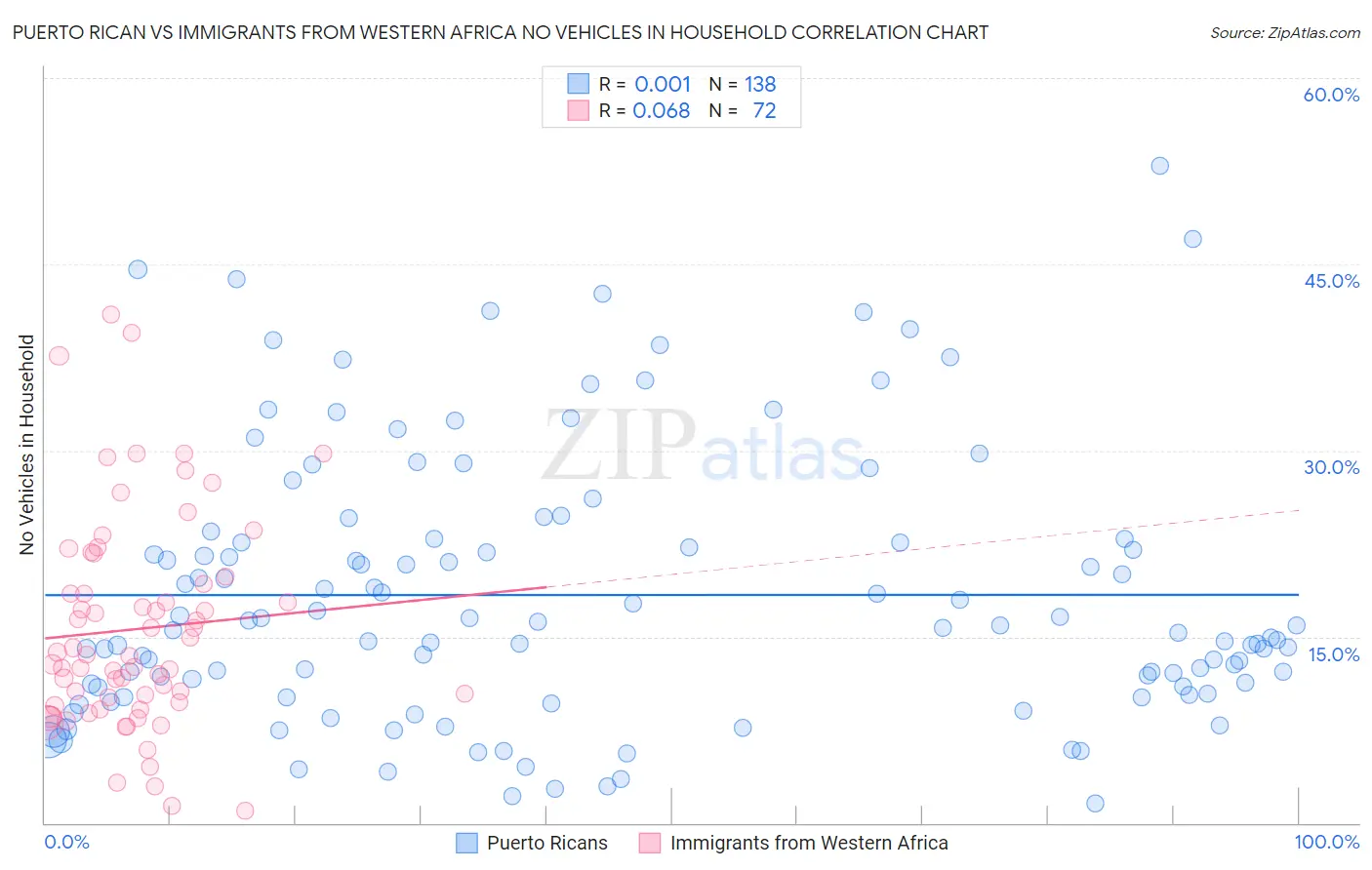 Puerto Rican vs Immigrants from Western Africa No Vehicles in Household