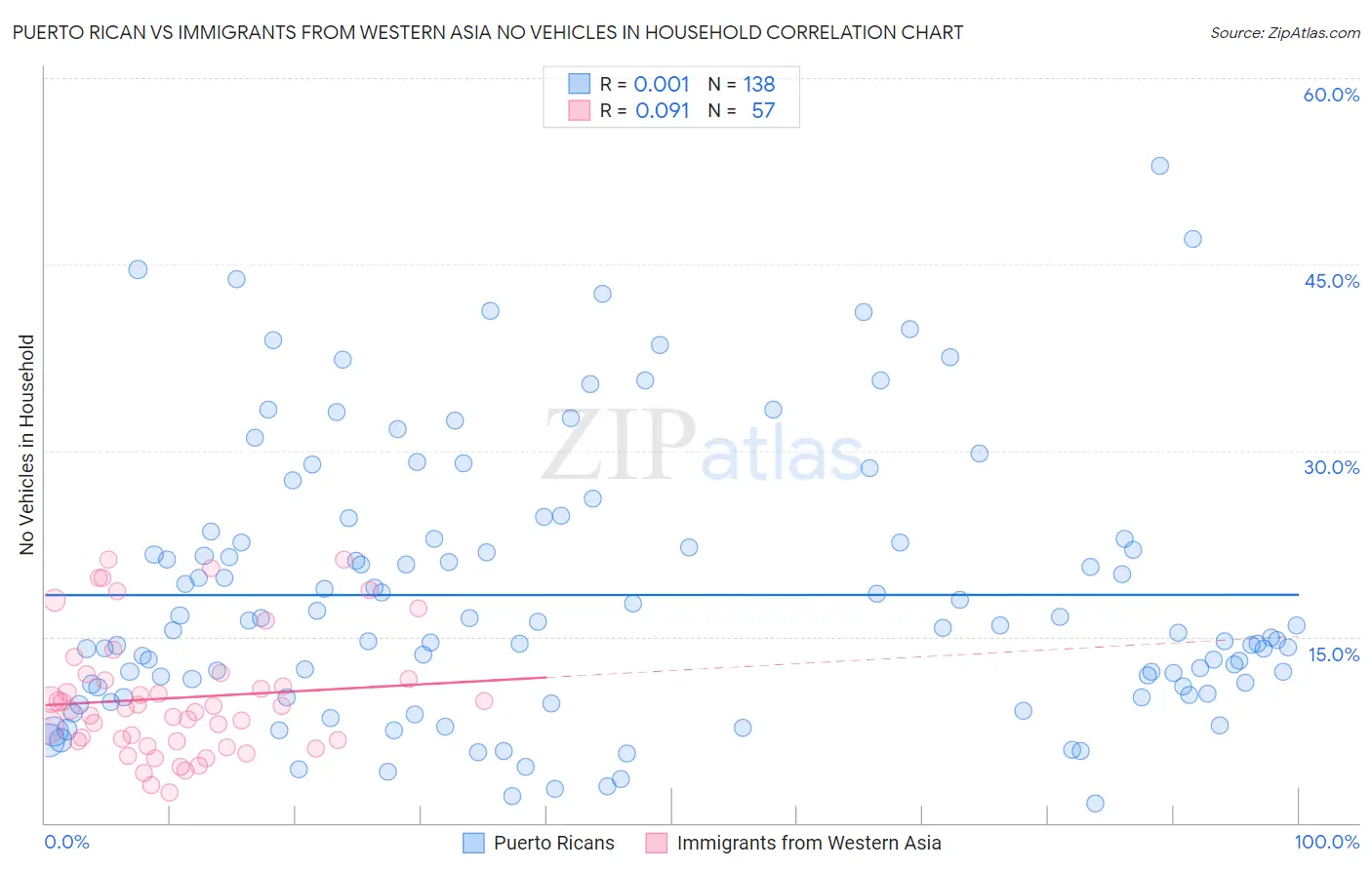 Puerto Rican vs Immigrants from Western Asia No Vehicles in Household