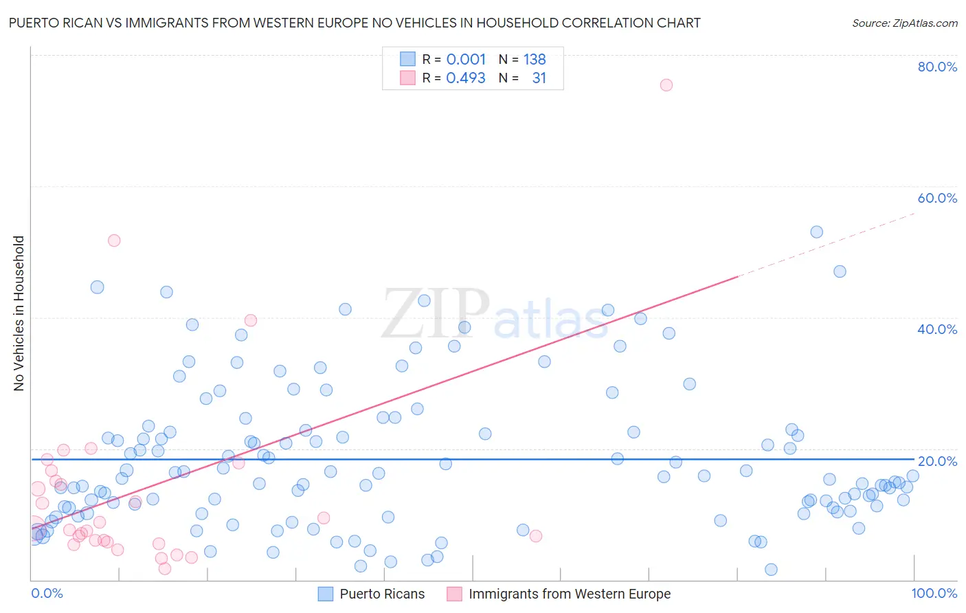 Puerto Rican vs Immigrants from Western Europe No Vehicles in Household