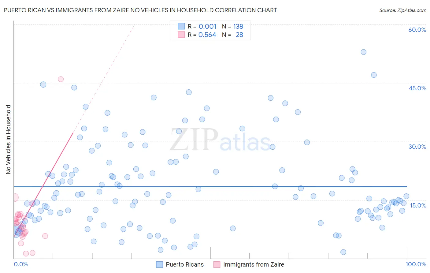 Puerto Rican vs Immigrants from Zaire No Vehicles in Household