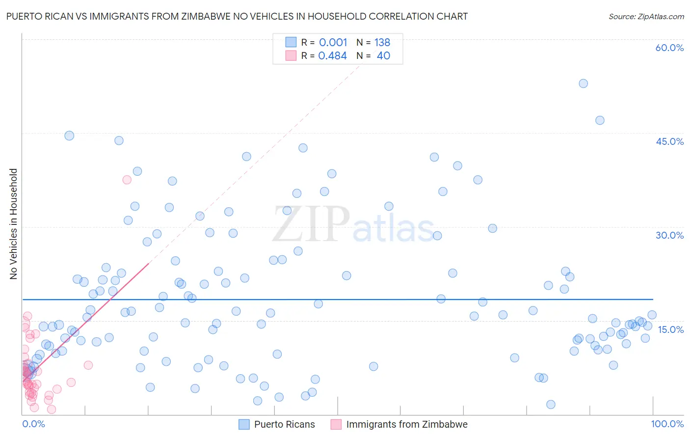 Puerto Rican vs Immigrants from Zimbabwe No Vehicles in Household