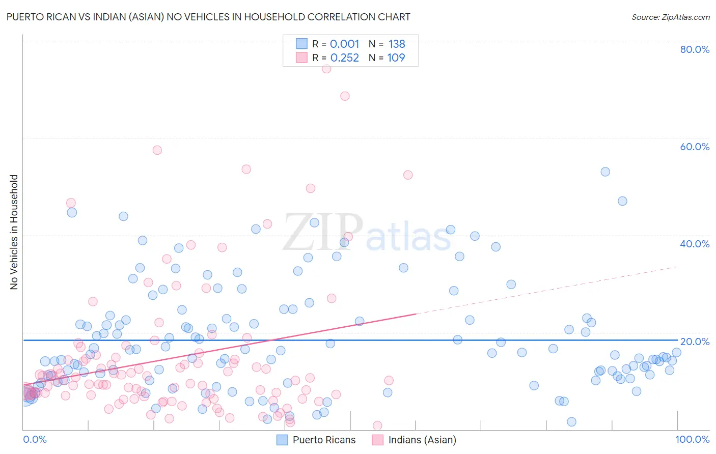 Puerto Rican vs Indian (Asian) No Vehicles in Household
