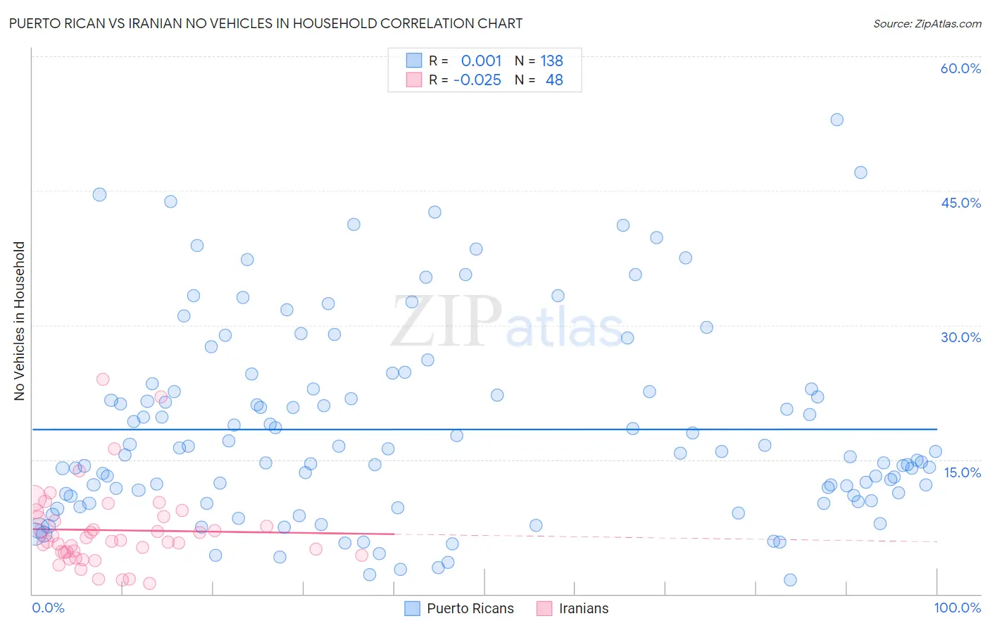 Puerto Rican vs Iranian No Vehicles in Household