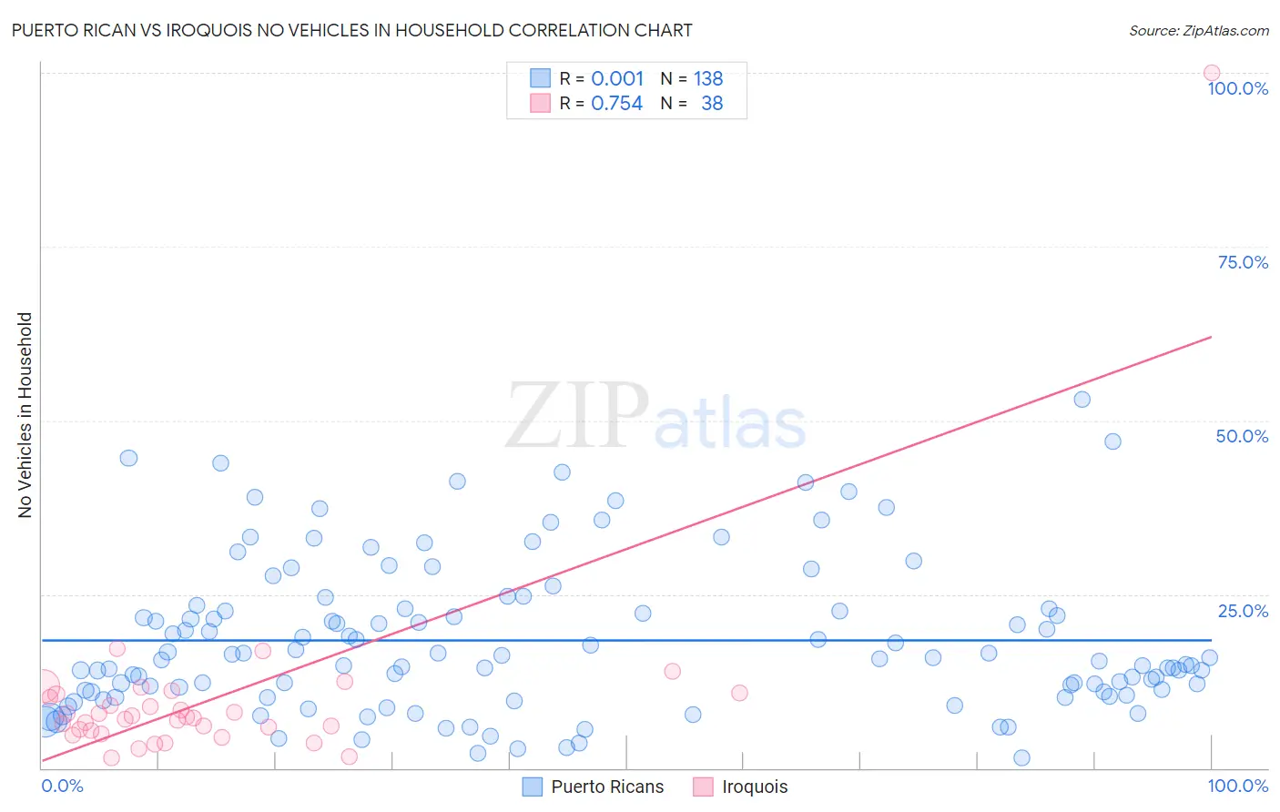 Puerto Rican vs Iroquois No Vehicles in Household