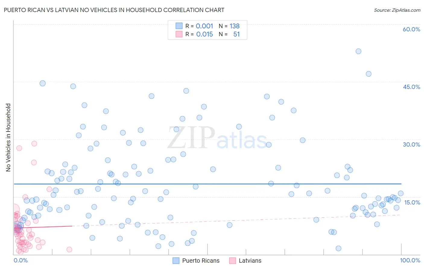Puerto Rican vs Latvian No Vehicles in Household