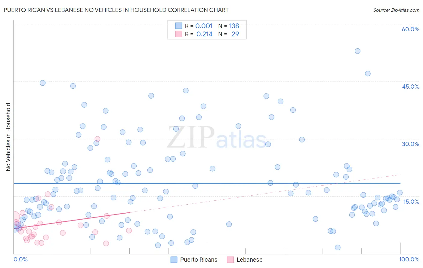 Puerto Rican vs Lebanese No Vehicles in Household