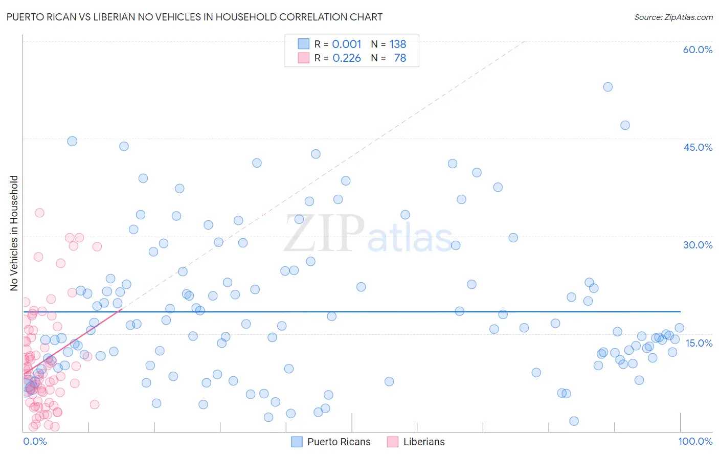 Puerto Rican vs Liberian No Vehicles in Household