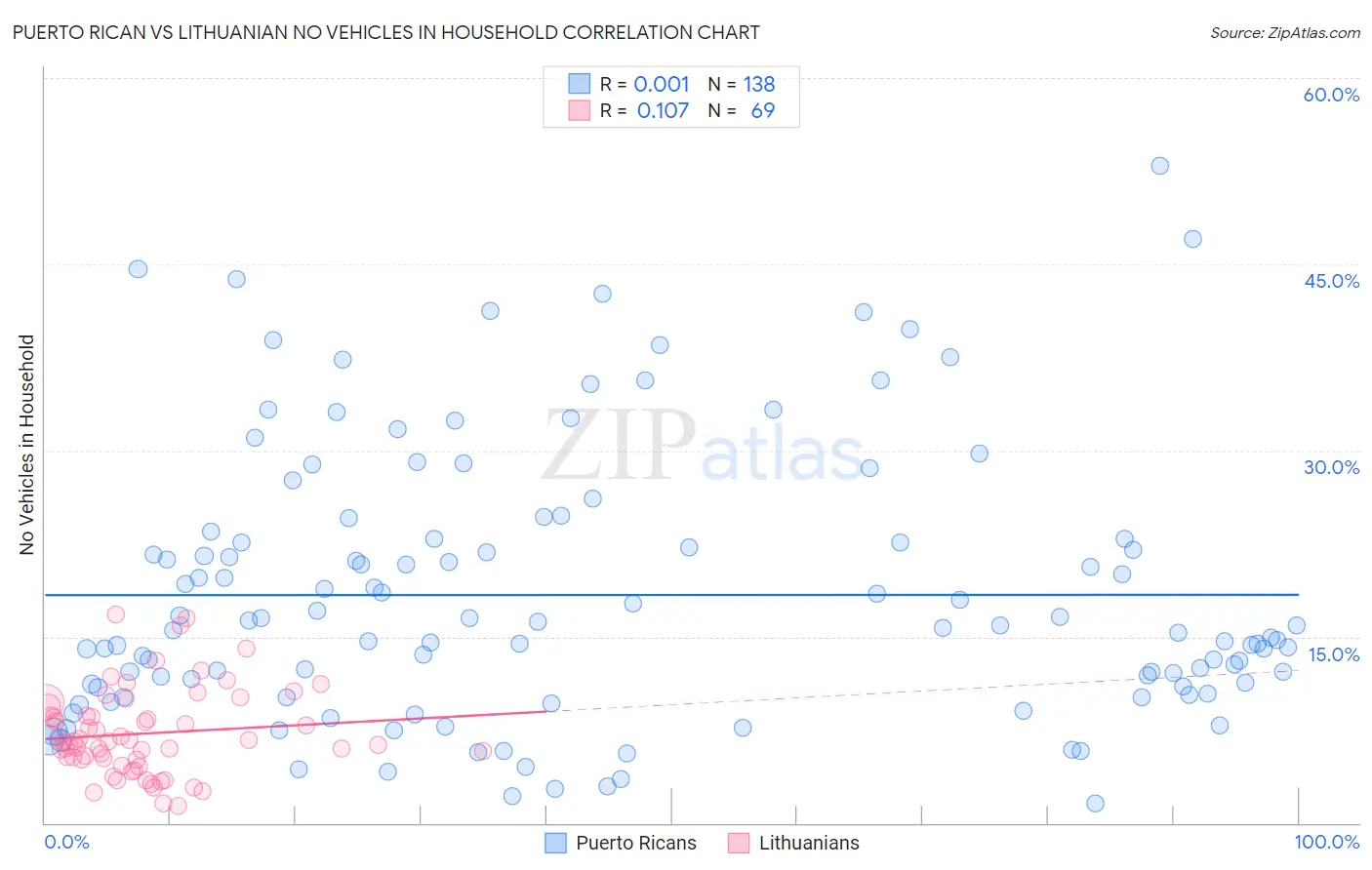 Puerto Rican vs Lithuanian No Vehicles in Household