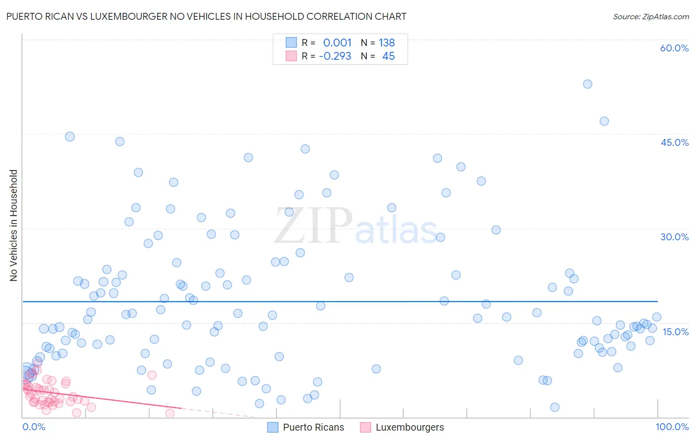 Puerto Rican vs Luxembourger No Vehicles in Household