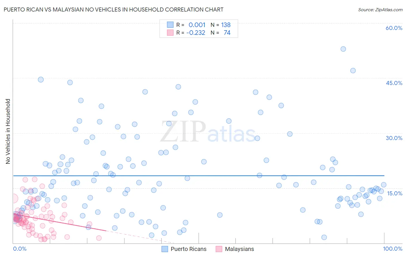 Puerto Rican vs Malaysian No Vehicles in Household