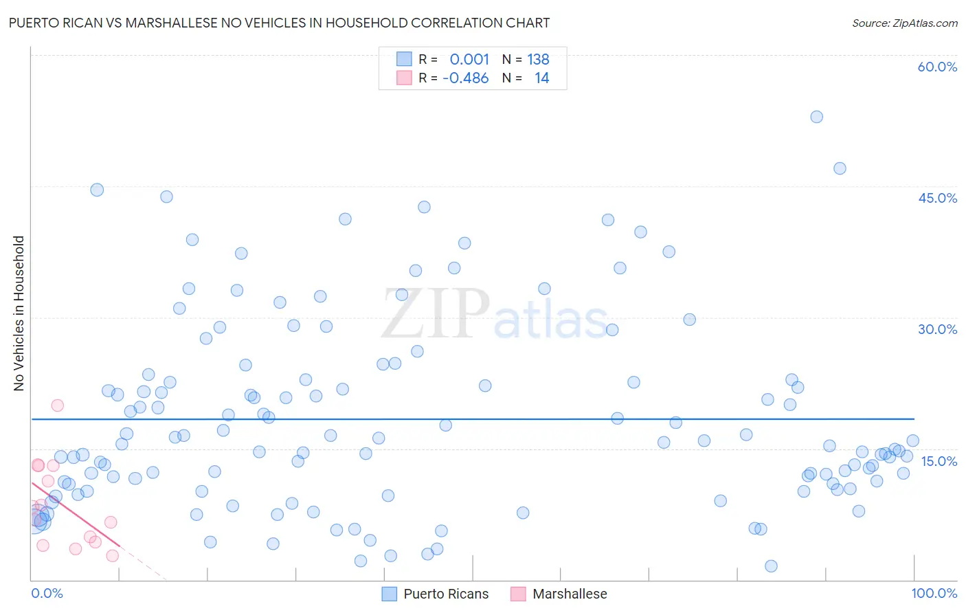 Puerto Rican vs Marshallese No Vehicles in Household