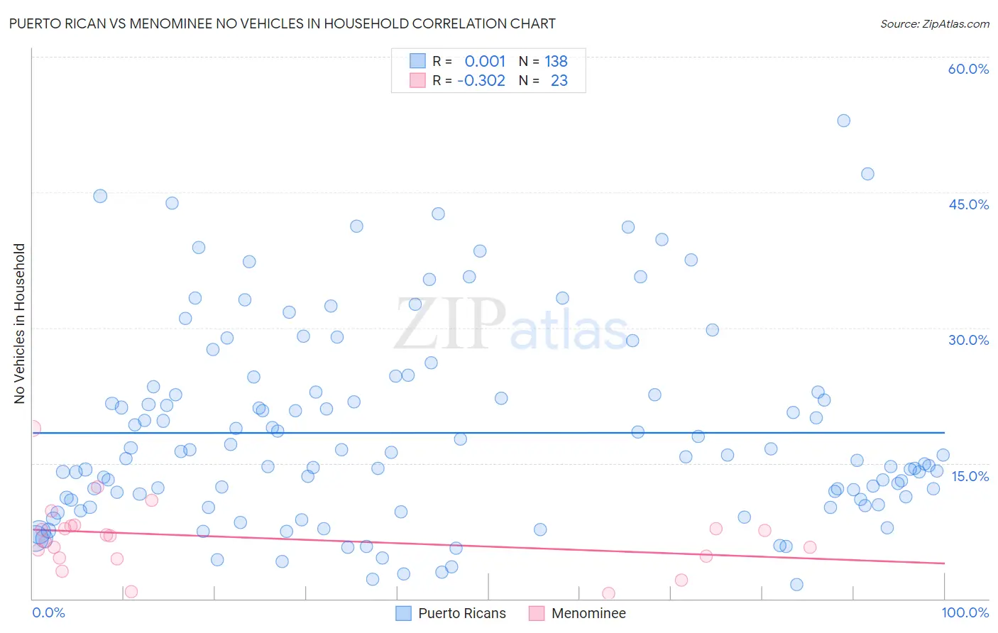 Puerto Rican vs Menominee No Vehicles in Household