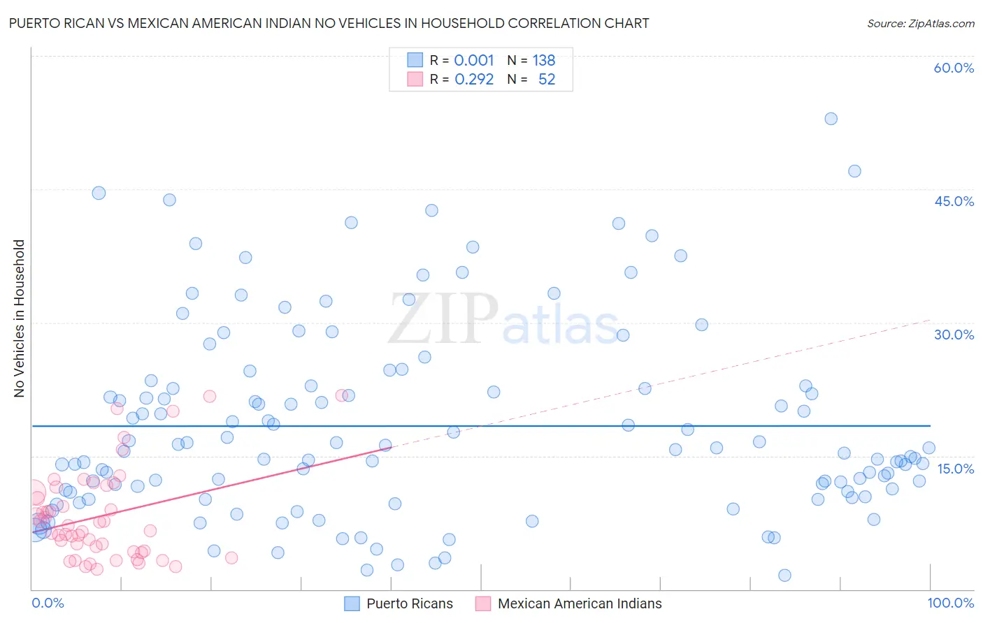 Puerto Rican vs Mexican American Indian No Vehicles in Household