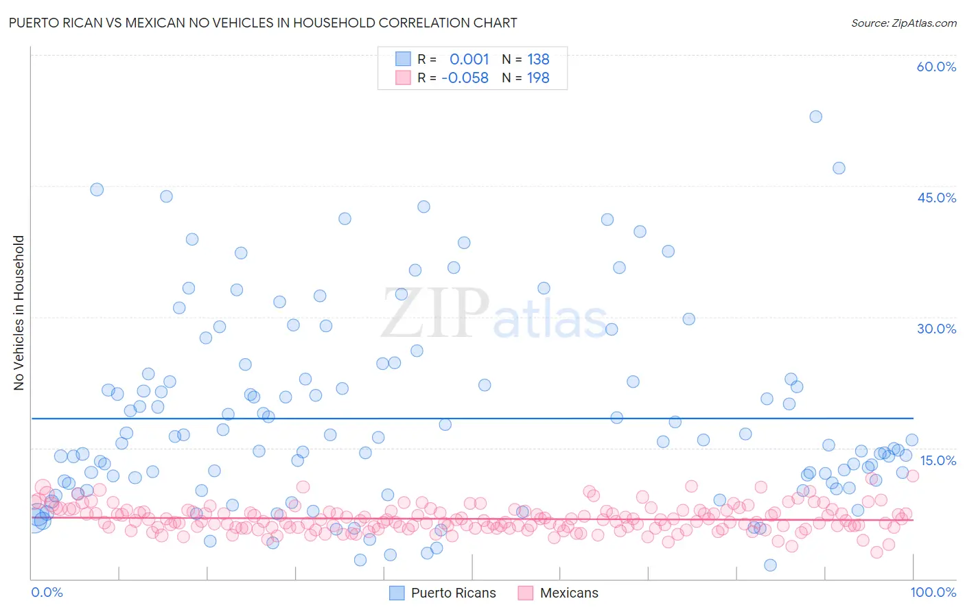 Puerto Rican vs Mexican No Vehicles in Household