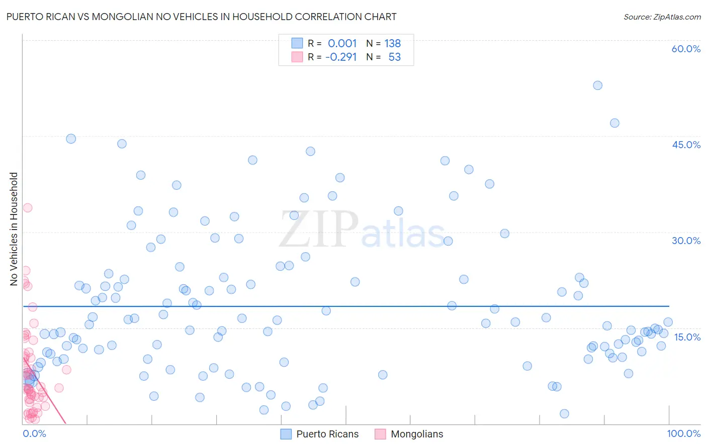 Puerto Rican vs Mongolian No Vehicles in Household