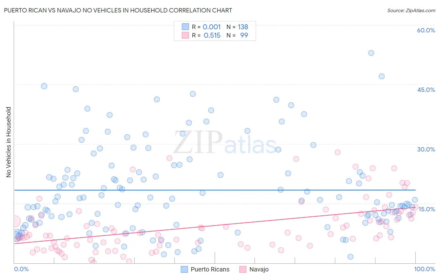 Puerto Rican vs Navajo No Vehicles in Household