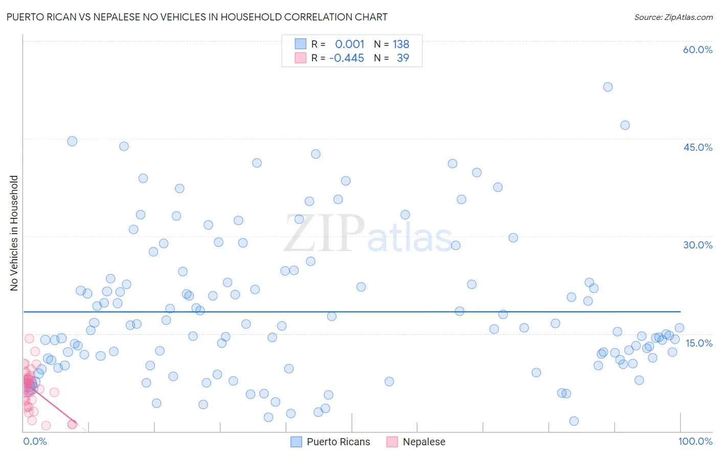 Puerto Rican vs Nepalese No Vehicles in Household
