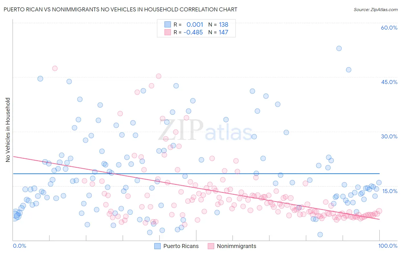 Puerto Rican vs Nonimmigrants No Vehicles in Household