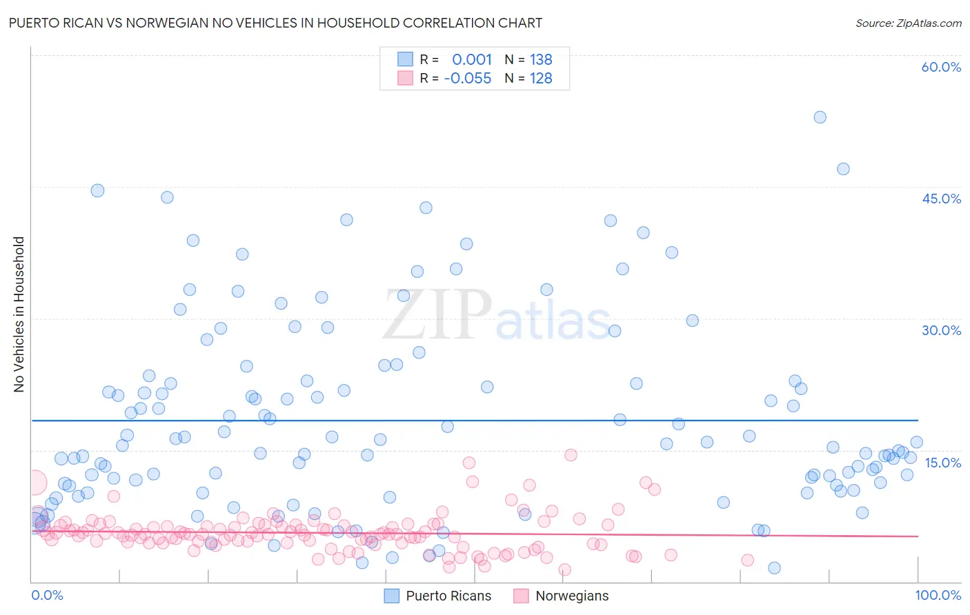 Puerto Rican vs Norwegian No Vehicles in Household