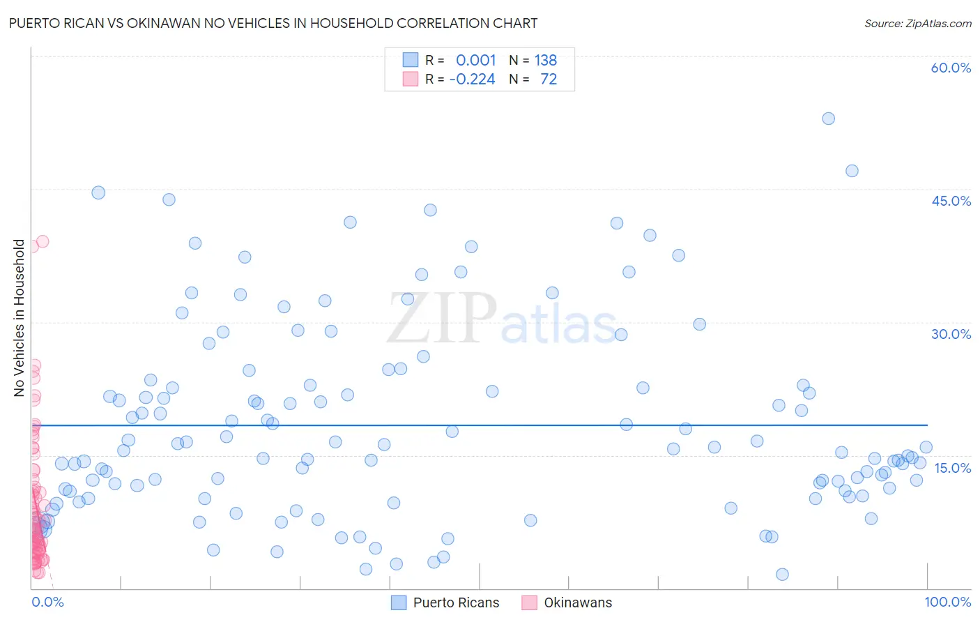 Puerto Rican vs Okinawan No Vehicles in Household