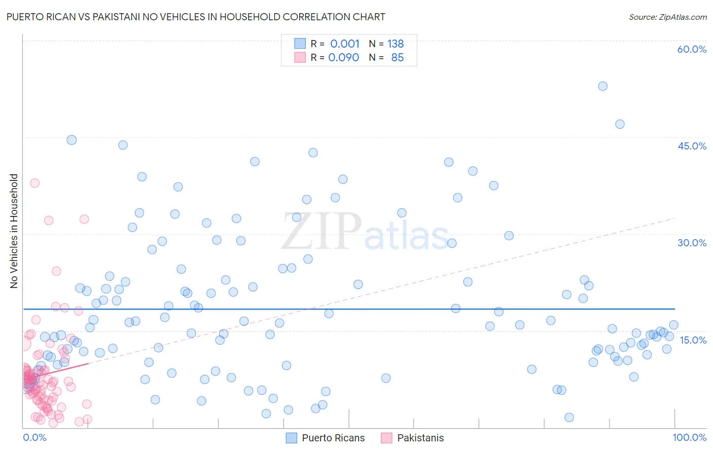 Puerto Rican vs Pakistani No Vehicles in Household