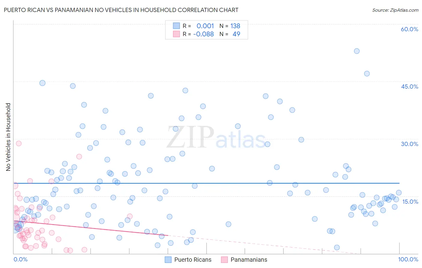 Puerto Rican vs Panamanian No Vehicles in Household