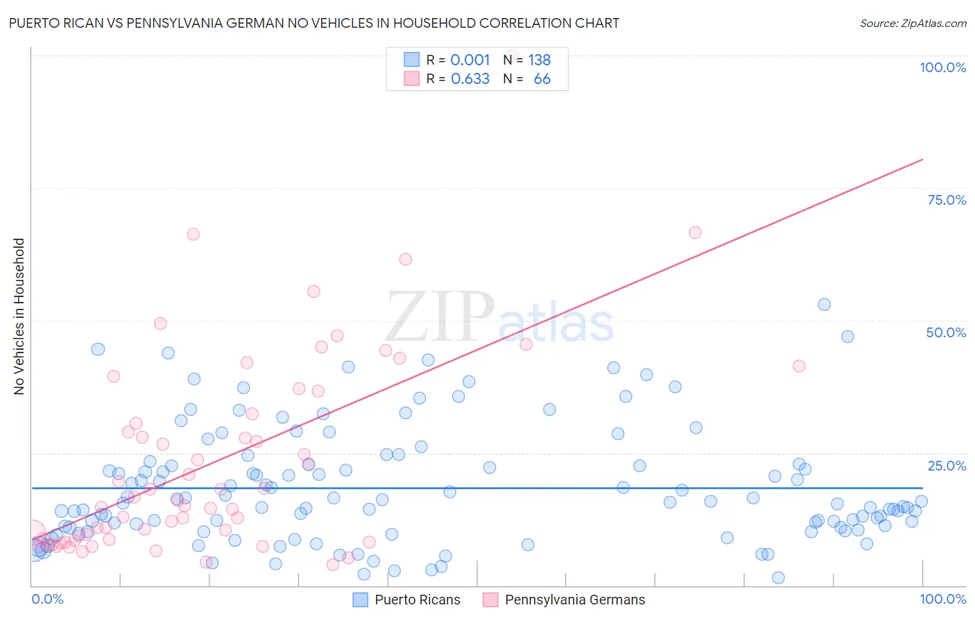 Puerto Rican vs Pennsylvania German No Vehicles in Household