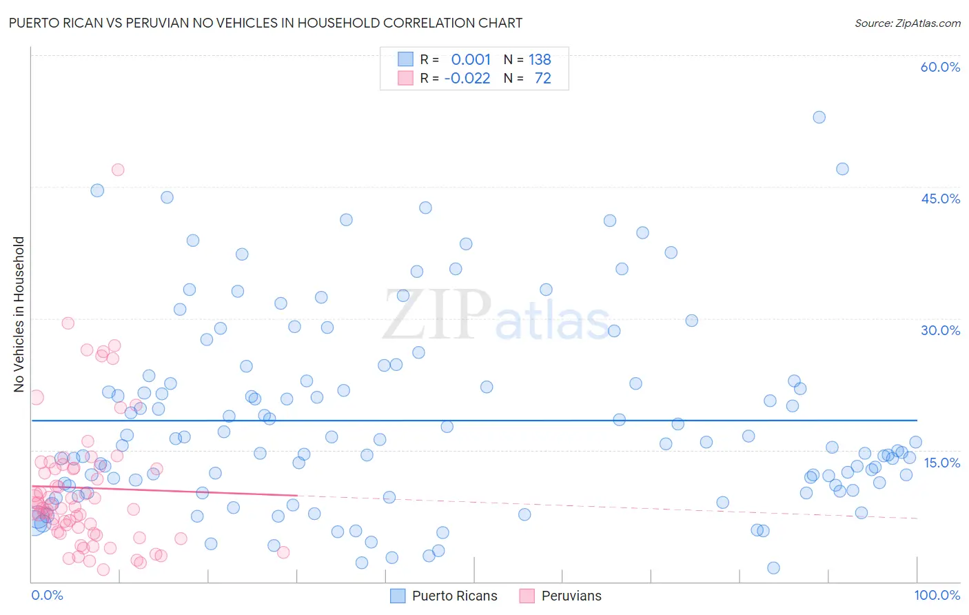 Puerto Rican vs Peruvian No Vehicles in Household