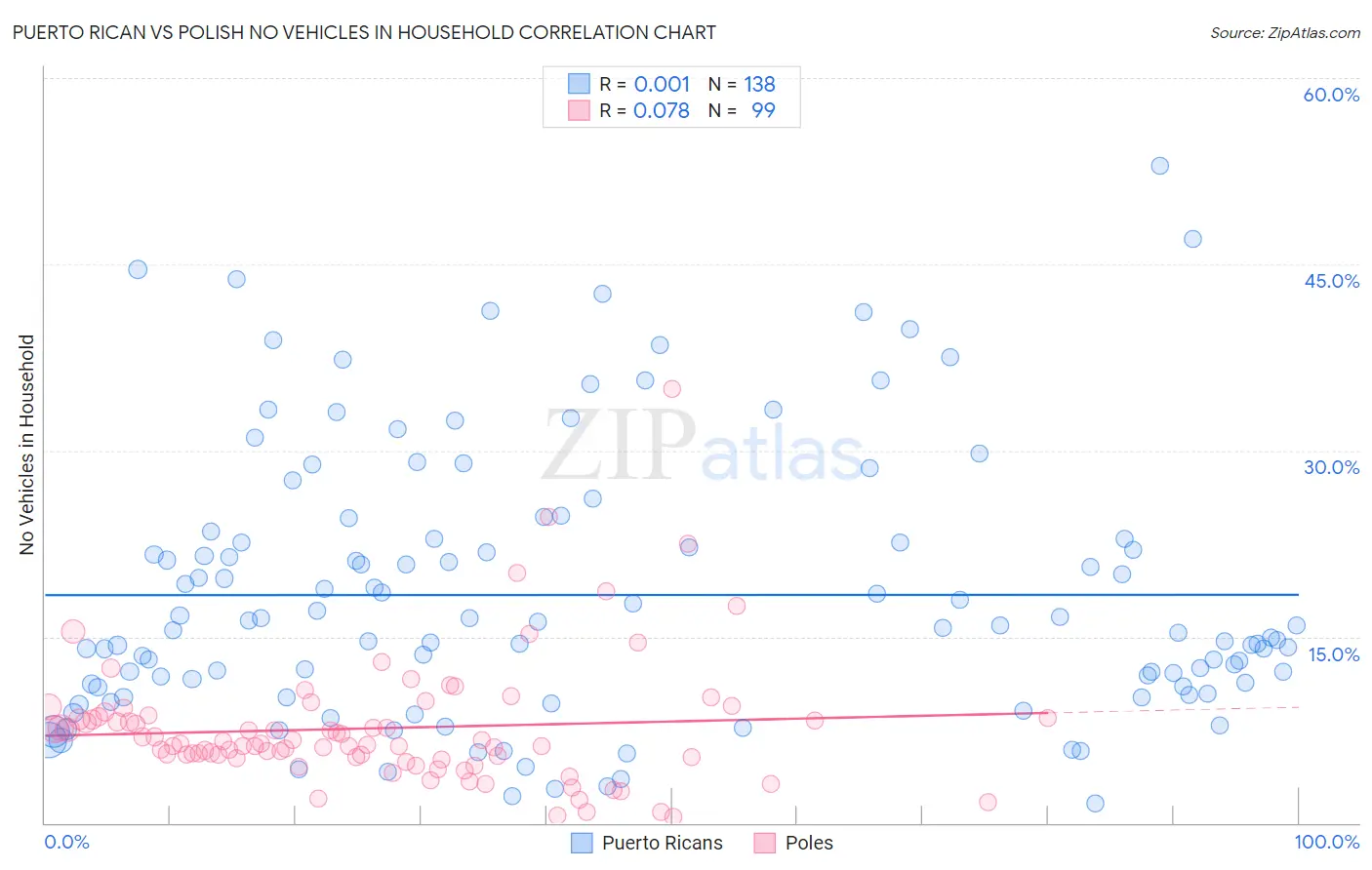 Puerto Rican vs Polish No Vehicles in Household