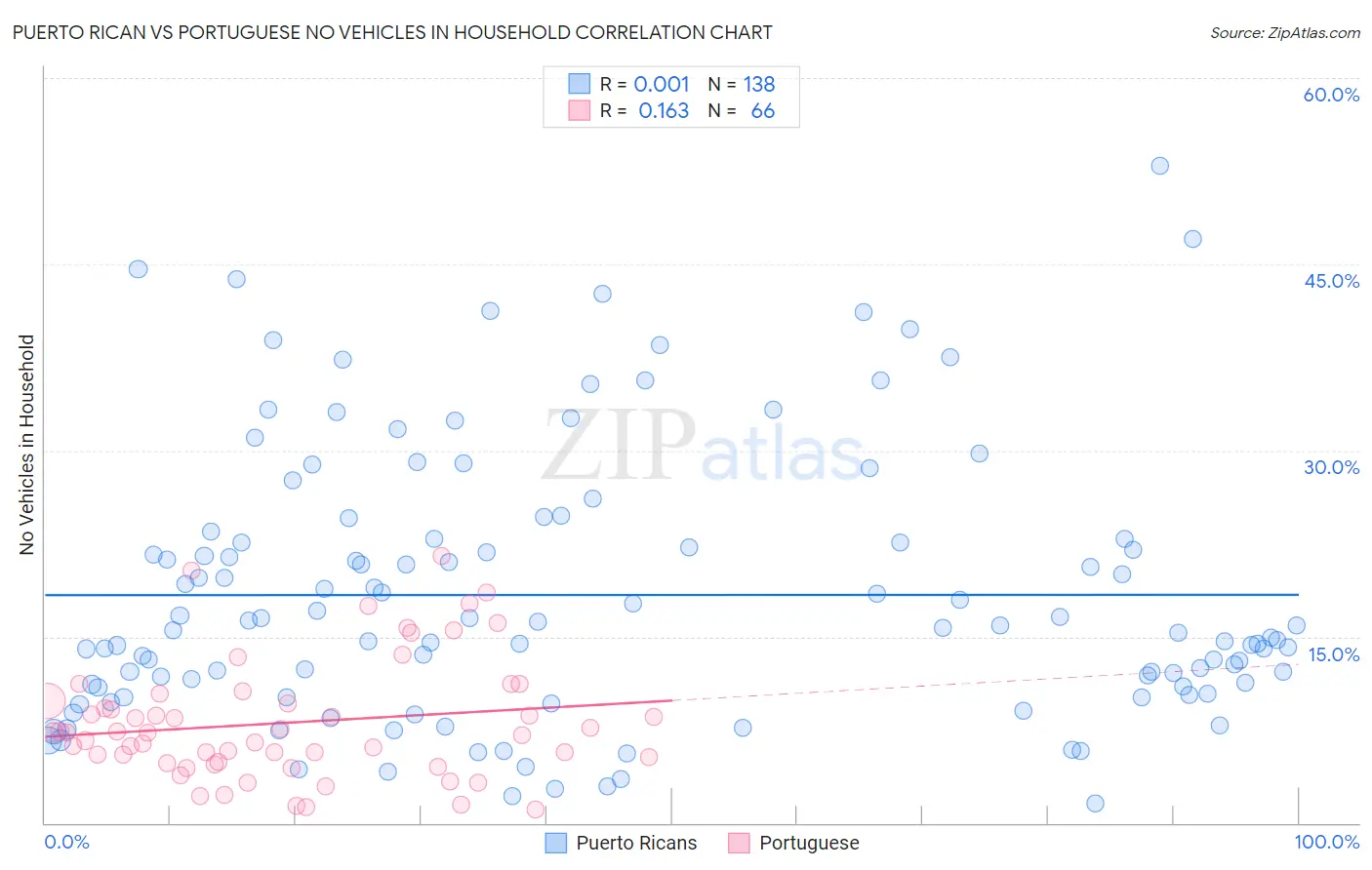 Puerto Rican vs Portuguese No Vehicles in Household