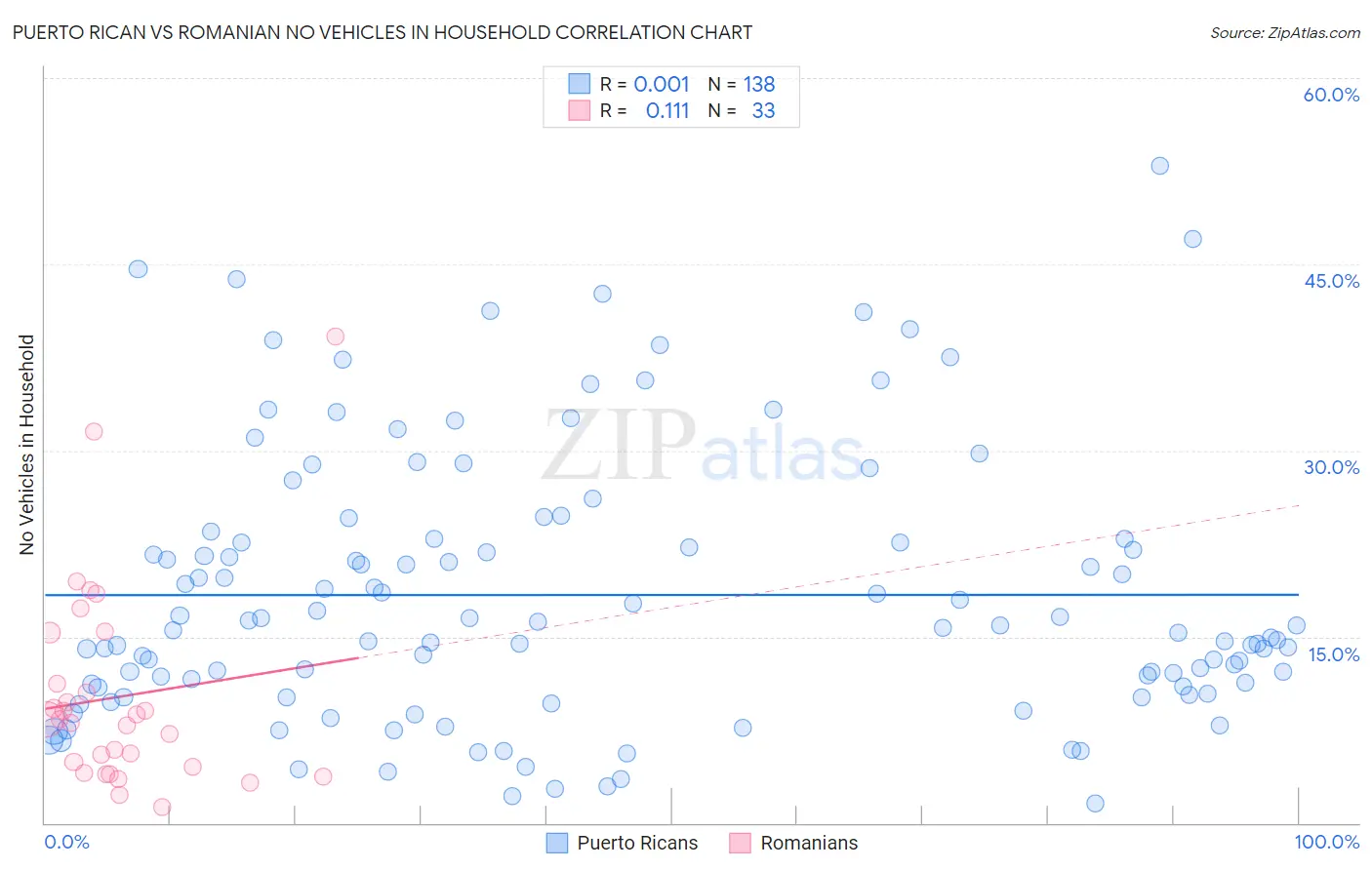 Puerto Rican vs Romanian No Vehicles in Household