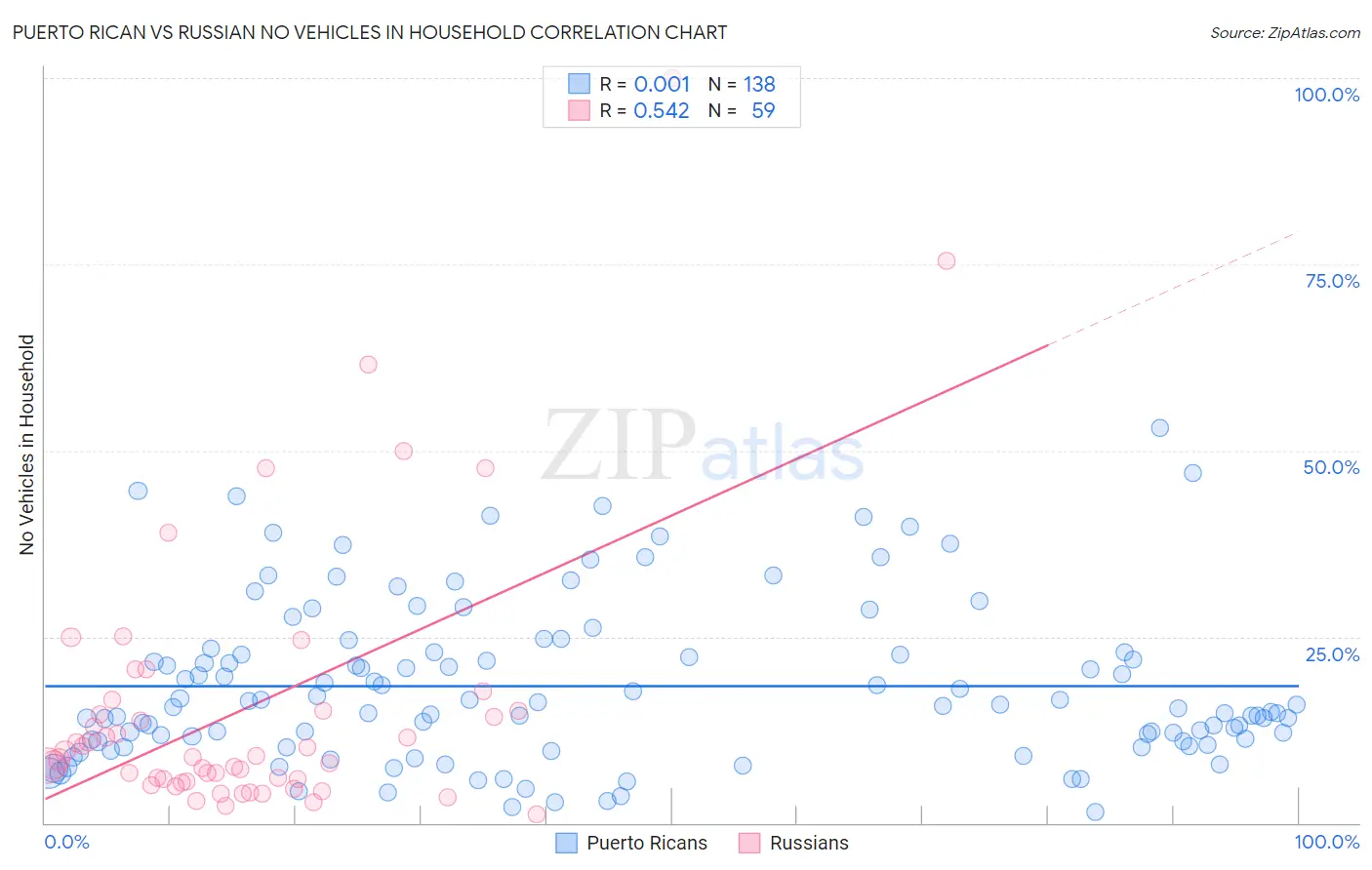 Puerto Rican vs Russian No Vehicles in Household