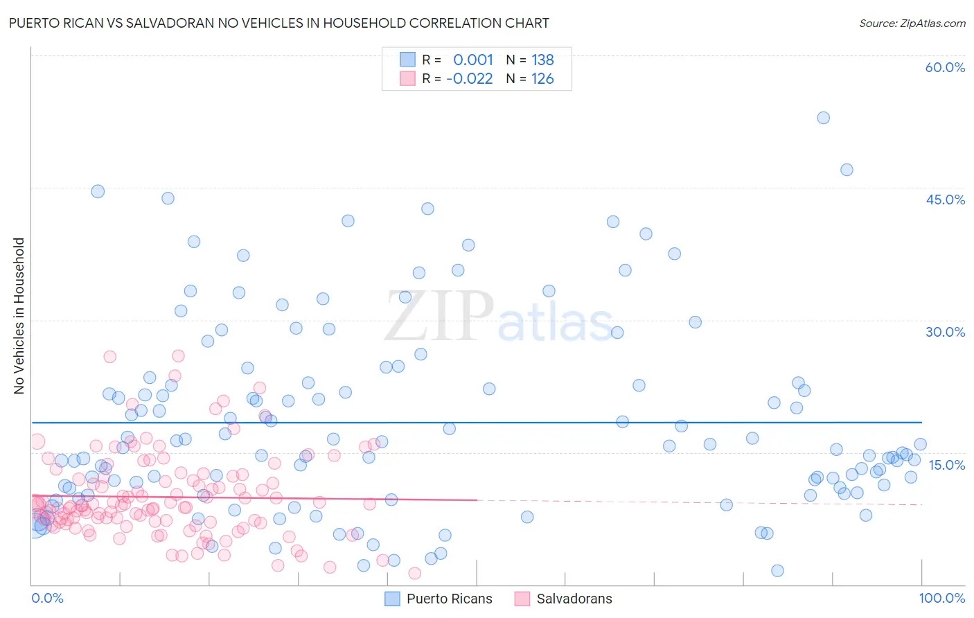 Puerto Rican vs Salvadoran No Vehicles in Household