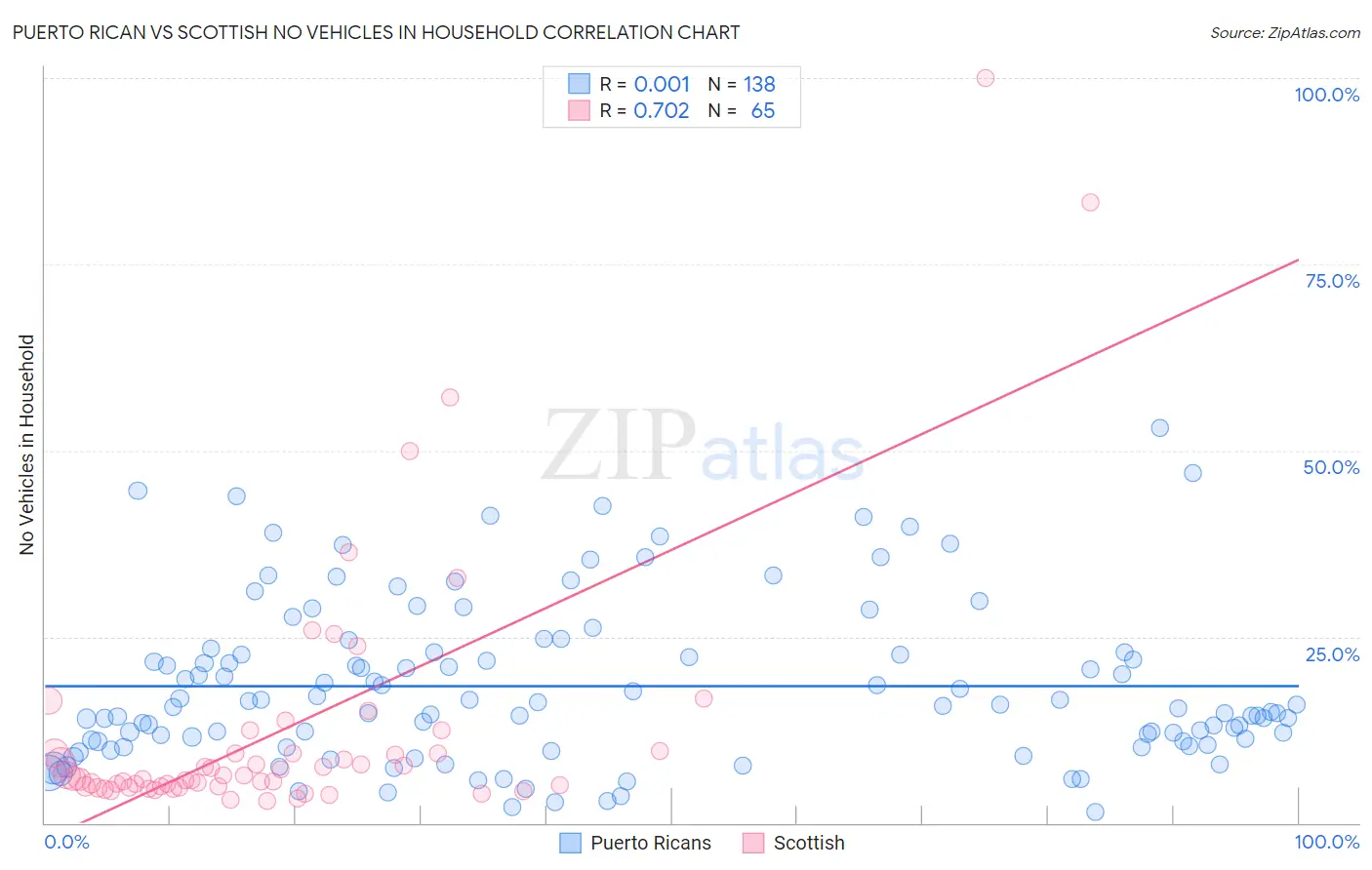 Puerto Rican vs Scottish No Vehicles in Household