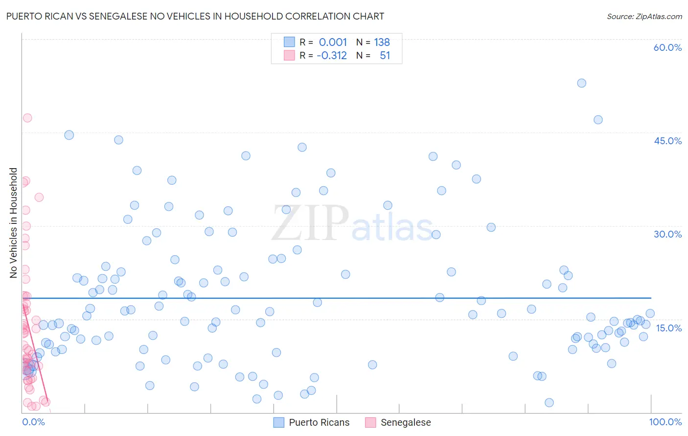 Puerto Rican vs Senegalese No Vehicles in Household