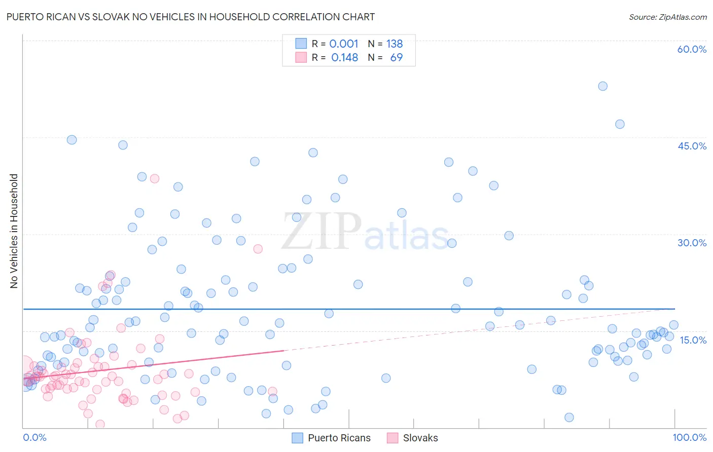 Puerto Rican vs Slovak No Vehicles in Household