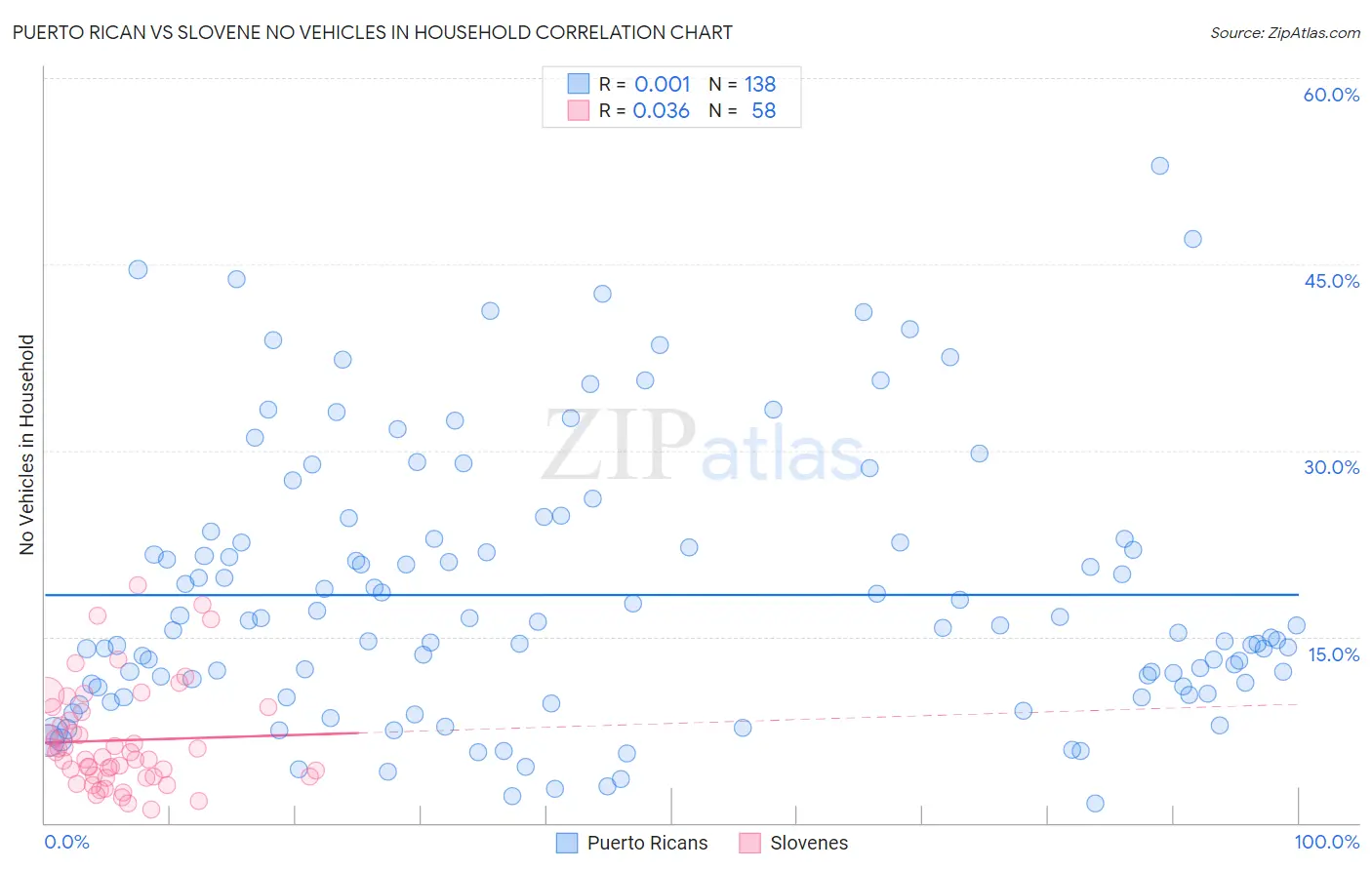 Puerto Rican vs Slovene No Vehicles in Household