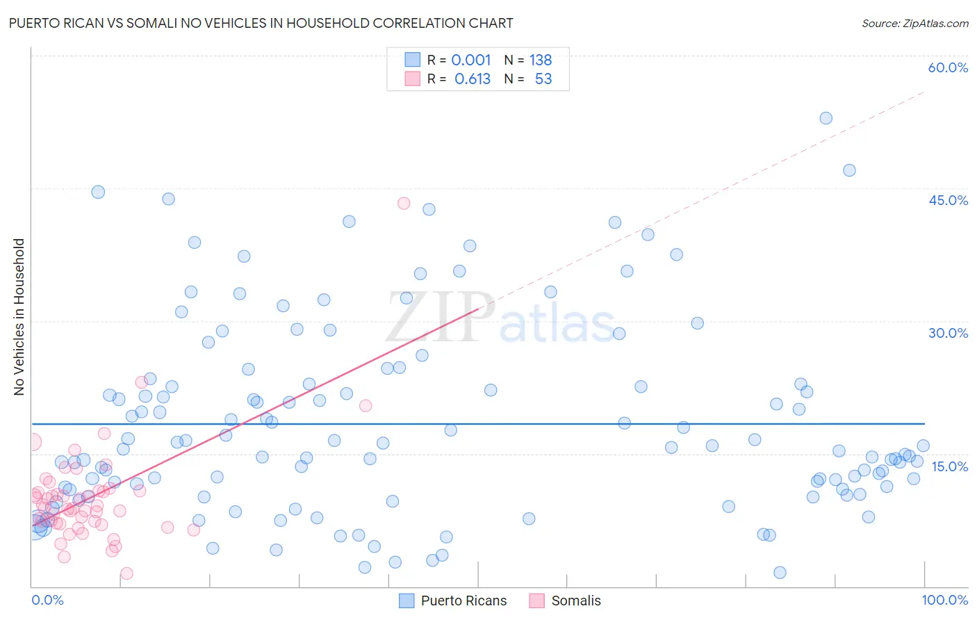 Puerto Rican vs Somali No Vehicles in Household
