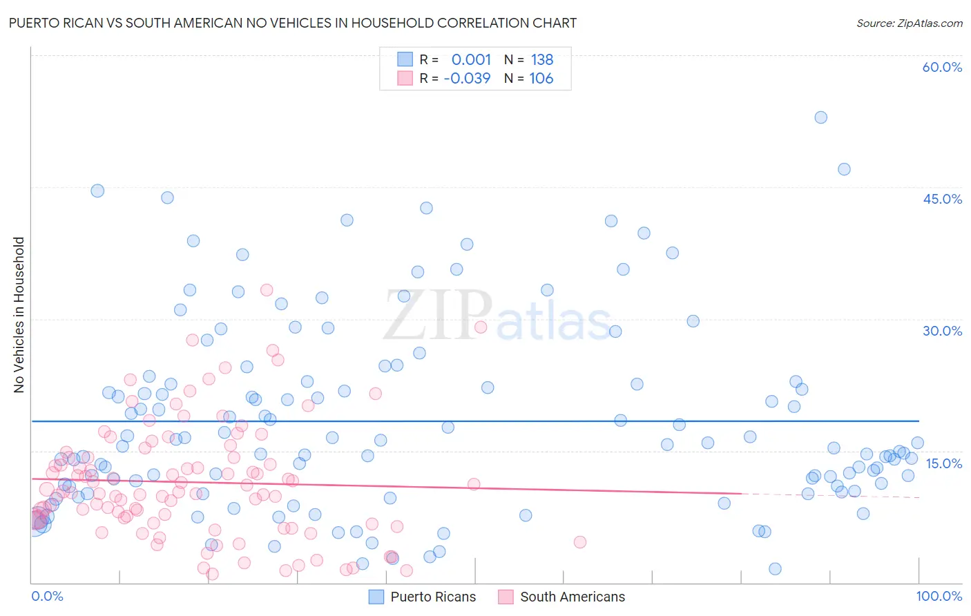 Puerto Rican vs South American No Vehicles in Household
