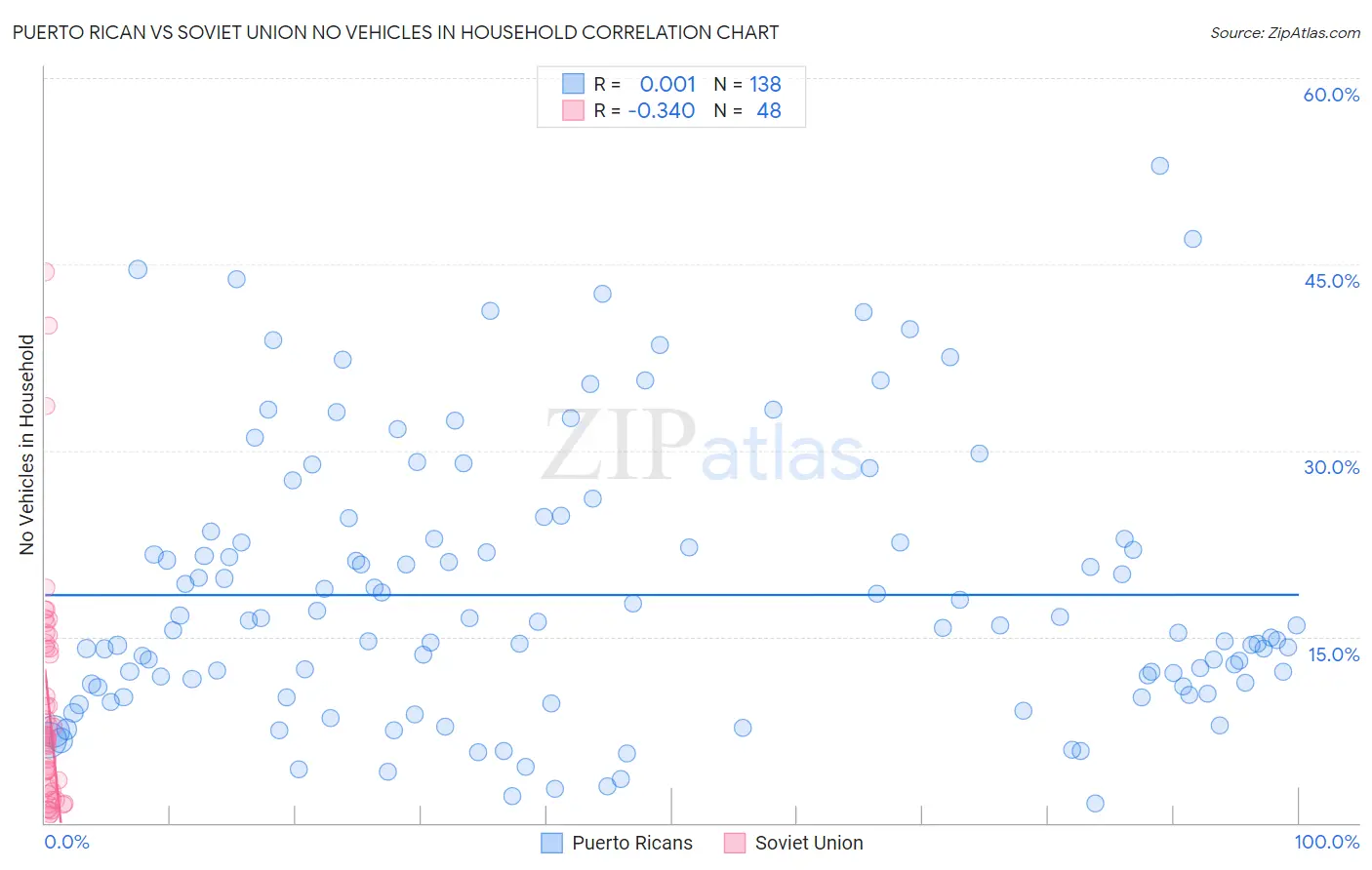Puerto Rican vs Soviet Union No Vehicles in Household