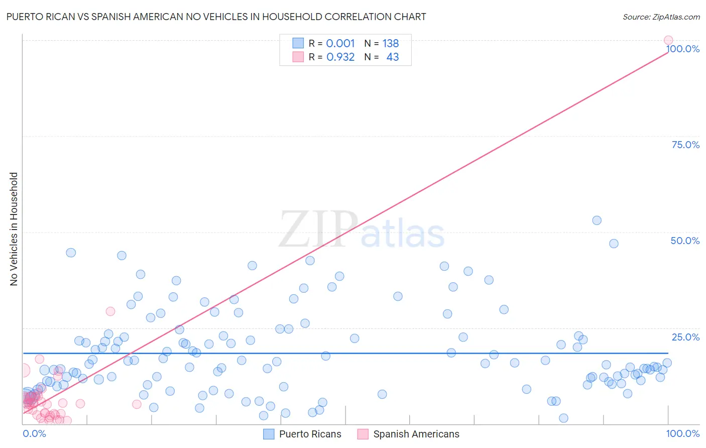 Puerto Rican vs Spanish American No Vehicles in Household