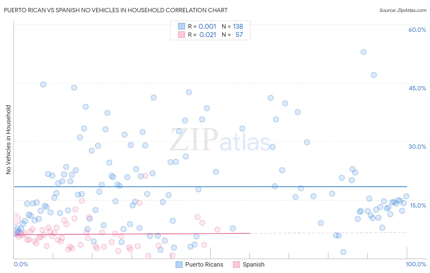 Puerto Rican vs Spanish No Vehicles in Household
