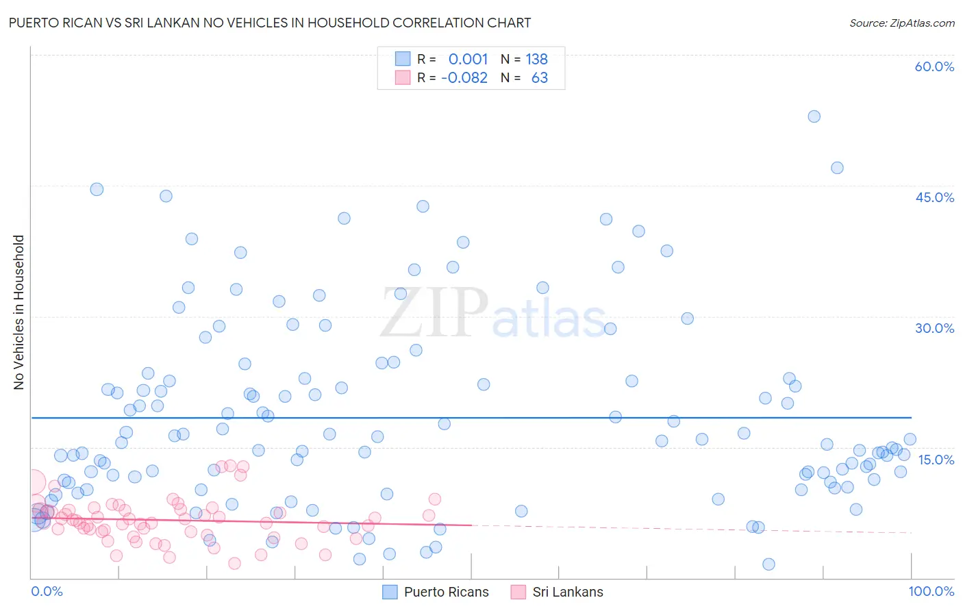Puerto Rican vs Sri Lankan No Vehicles in Household