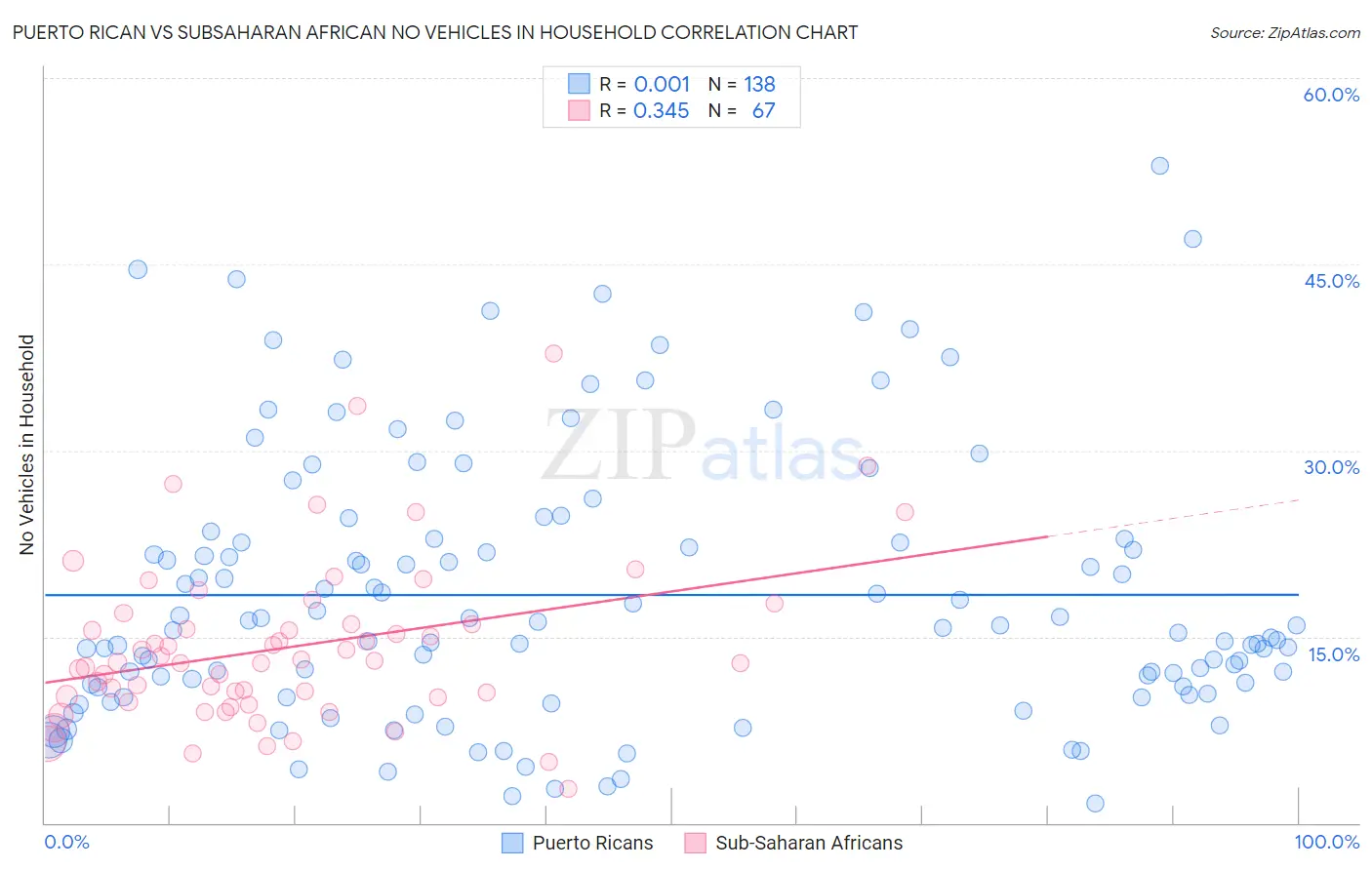 Puerto Rican vs Subsaharan African No Vehicles in Household