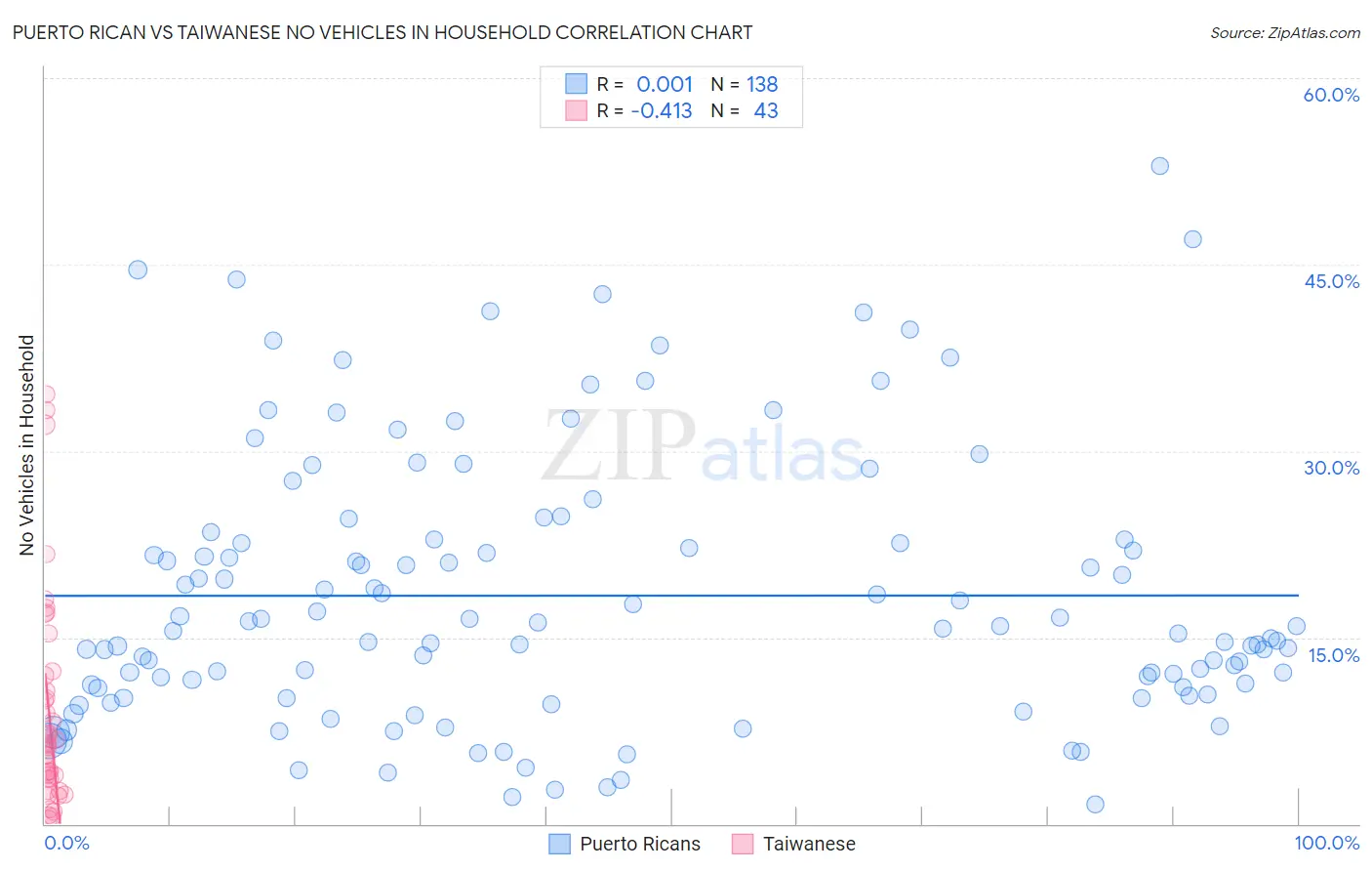 Puerto Rican vs Taiwanese No Vehicles in Household