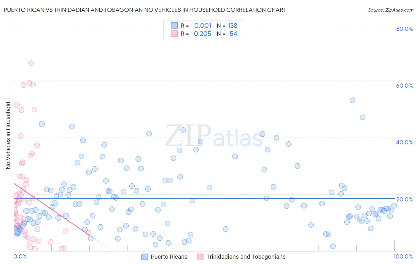Puerto Rican vs Trinidadian and Tobagonian No Vehicles in Household