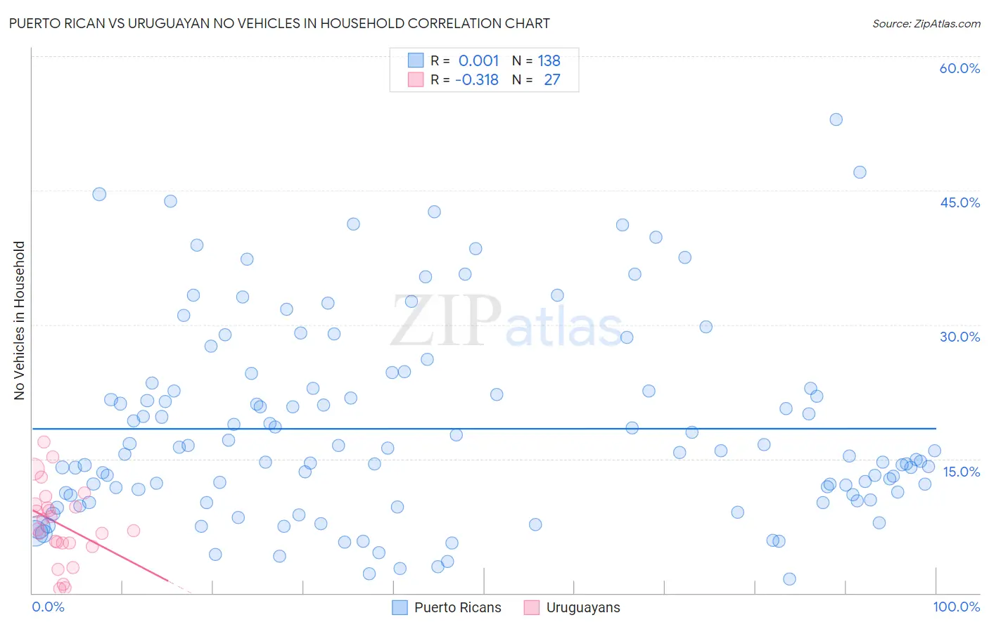 Puerto Rican vs Uruguayan No Vehicles in Household